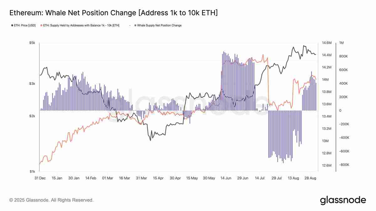 以太坊(ETH)因流动性供应紧缩和期货市场看涨信号,有望上涨至5500美元 一文了解