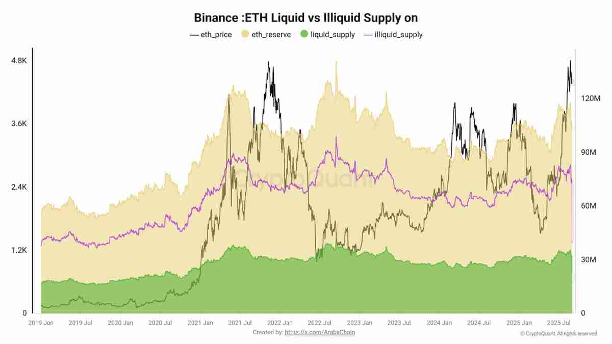 以太坊(ETH)因流动性供应紧缩和期货市场看涨信号,有望上涨至5500美元 一文了解