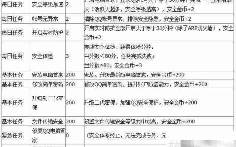QQ电脑管家金币怎么赚