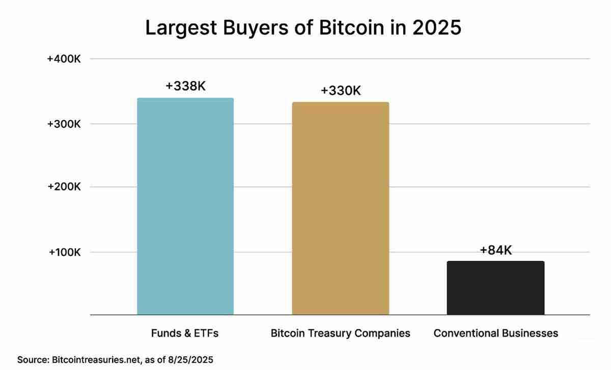 比特币牛市由企业推动:为什么企业竞购BTC?一文了解