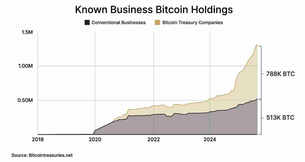 比特币牛市由企业推动:为什么企业竞购BTC?一文了解