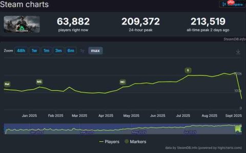 21万人！《三角洲行动》Steam在线玩家数创历史新高