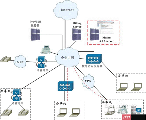 AAA用户级授权实现方法