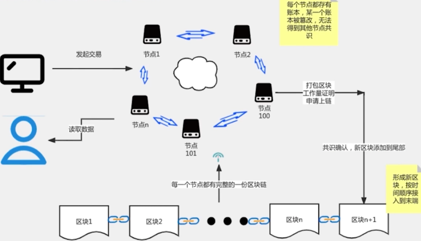 区块链领域常识有哪些 区块链领域常识大全 - 创想鸟