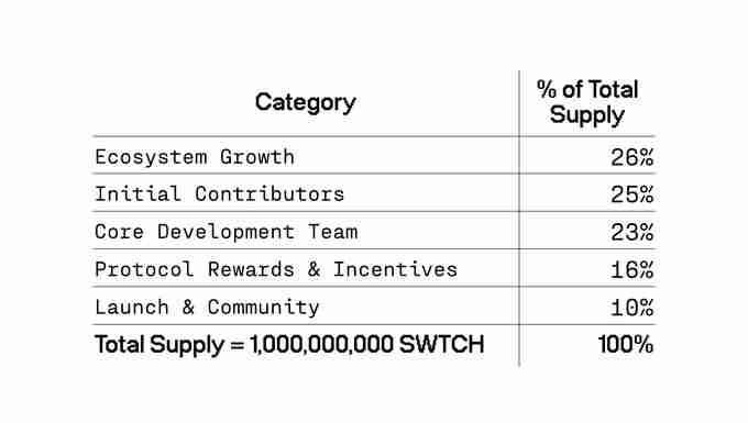 Switchboard(SWTCH)币是什么?是一个好投资吗?SWTCH代币经济与空投领取指南