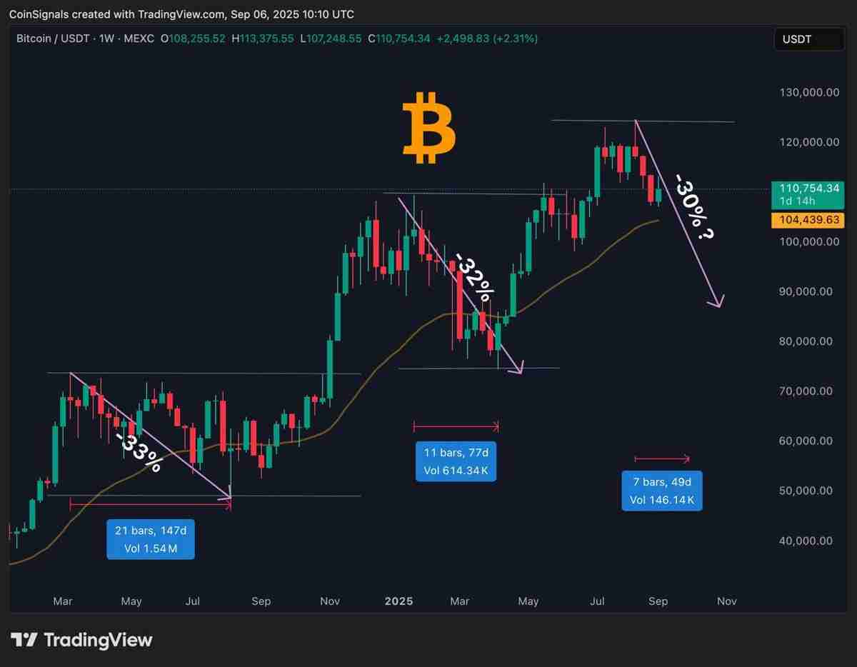 比特币长期持有者抛售24.1万枚BTC:一文了解价格会跌破10万美元吗?
