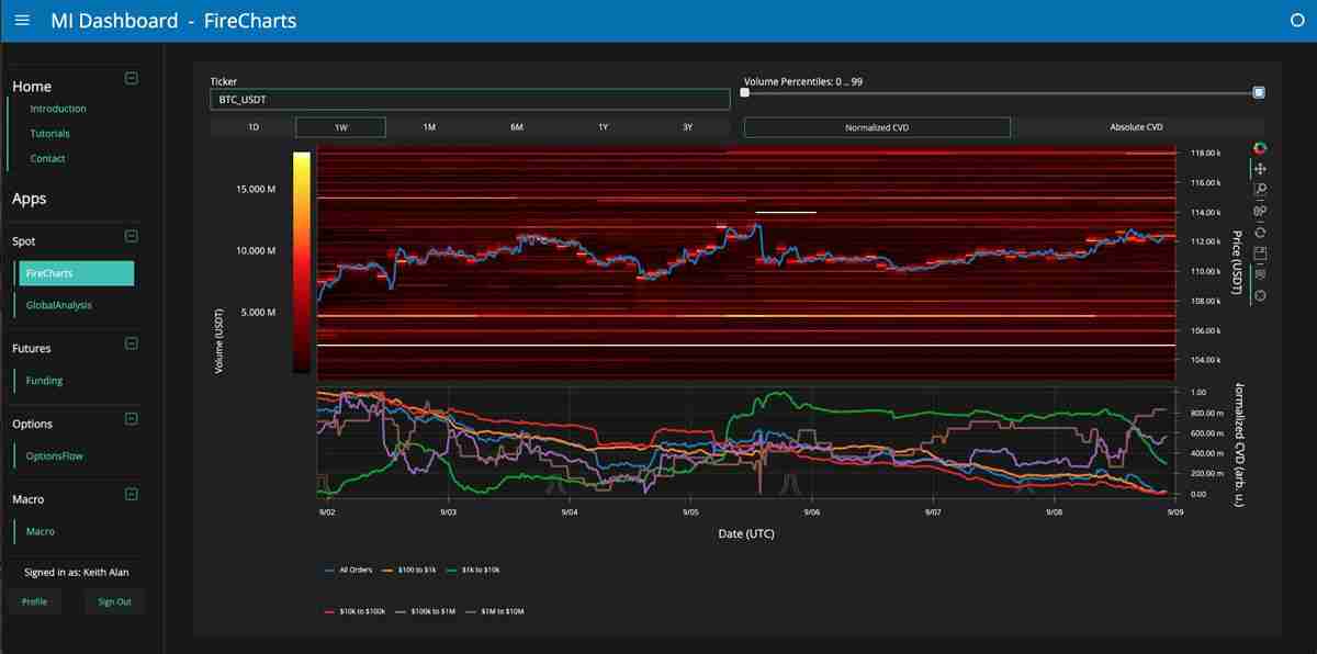 比特币(BTC)触及11.3万美元,分析称美联储降息或推动其“重返高点”