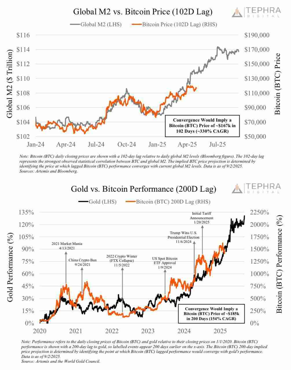 比特币(BTC)因美国就业数据疲软下跌,但第四季度仍有望上涨至 18.5 万美元