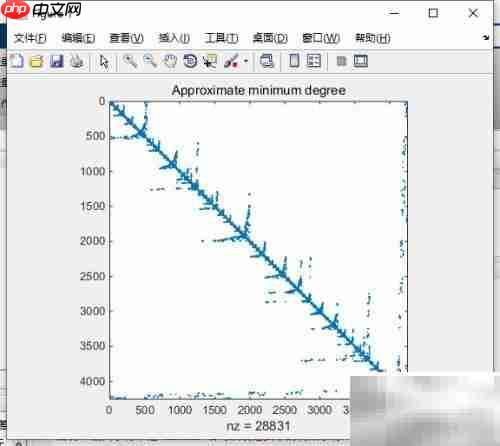 MATLAB稀疏矩阵图形表示