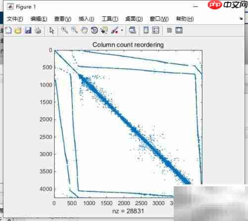 MATLAB稀疏矩阵图形表示