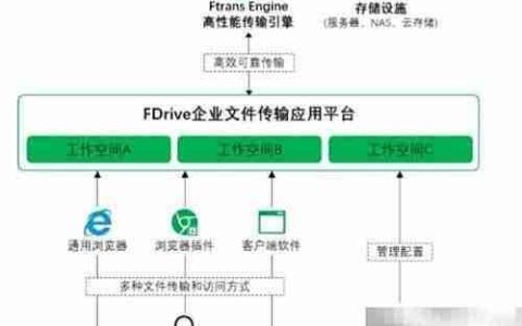 FTP替代方案推荐