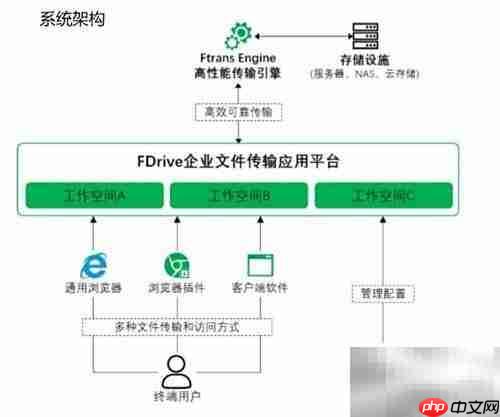FTP替代方案推荐