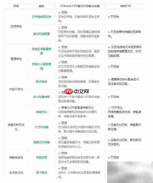 FTP替代方案推荐