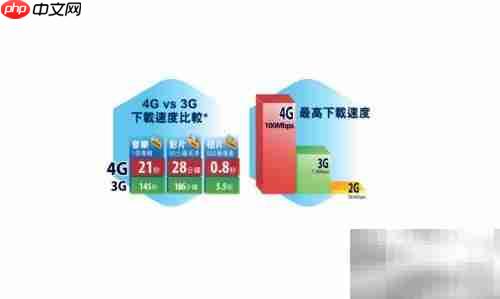 4G与3G网络差异解析
