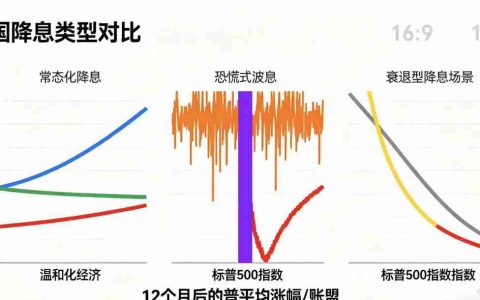 美联储前十次降息后都咋样了？小白也能看懂的科普