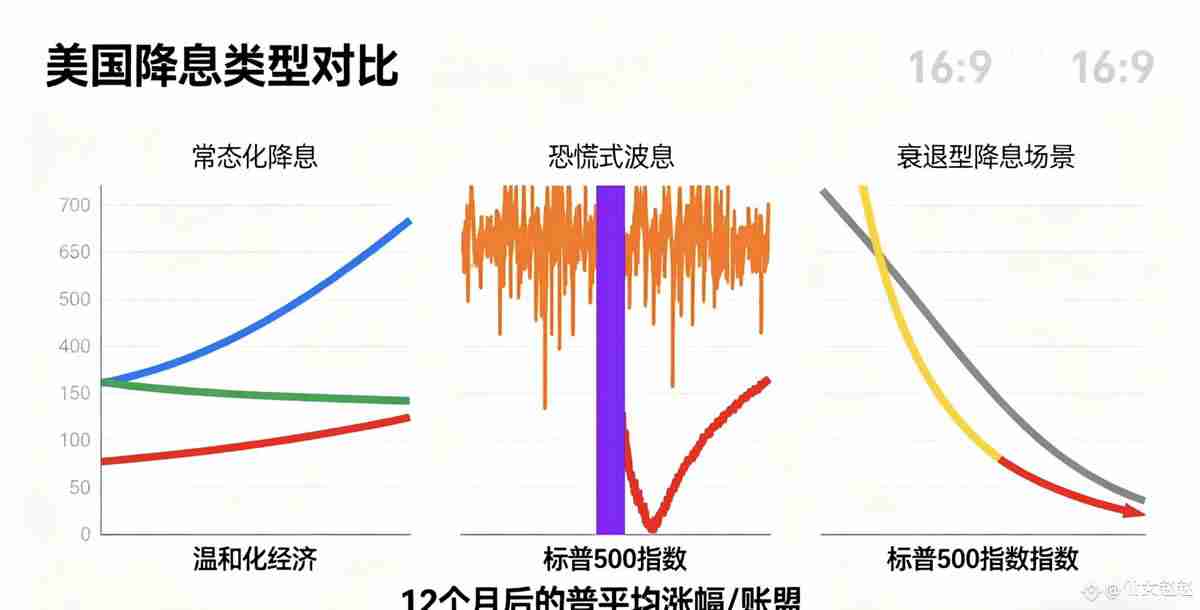 美联储前十次降息后都咋样了?小白也能看懂的科普