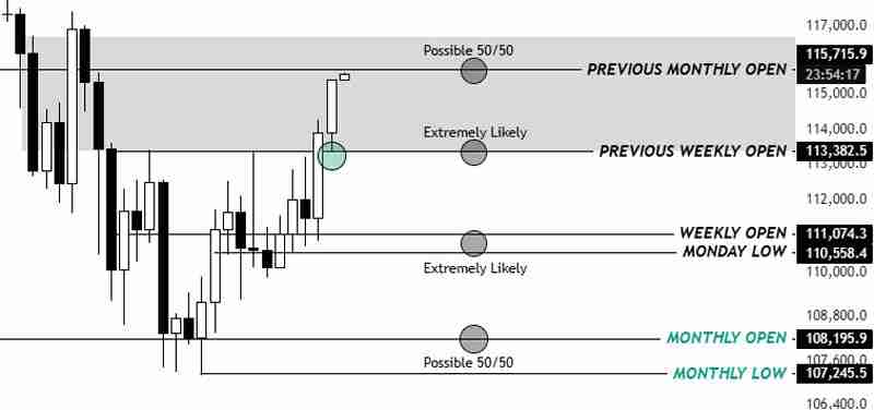 一文了解比特币重回 11.5 万美元:接下来关注这些 BTC 价格水平