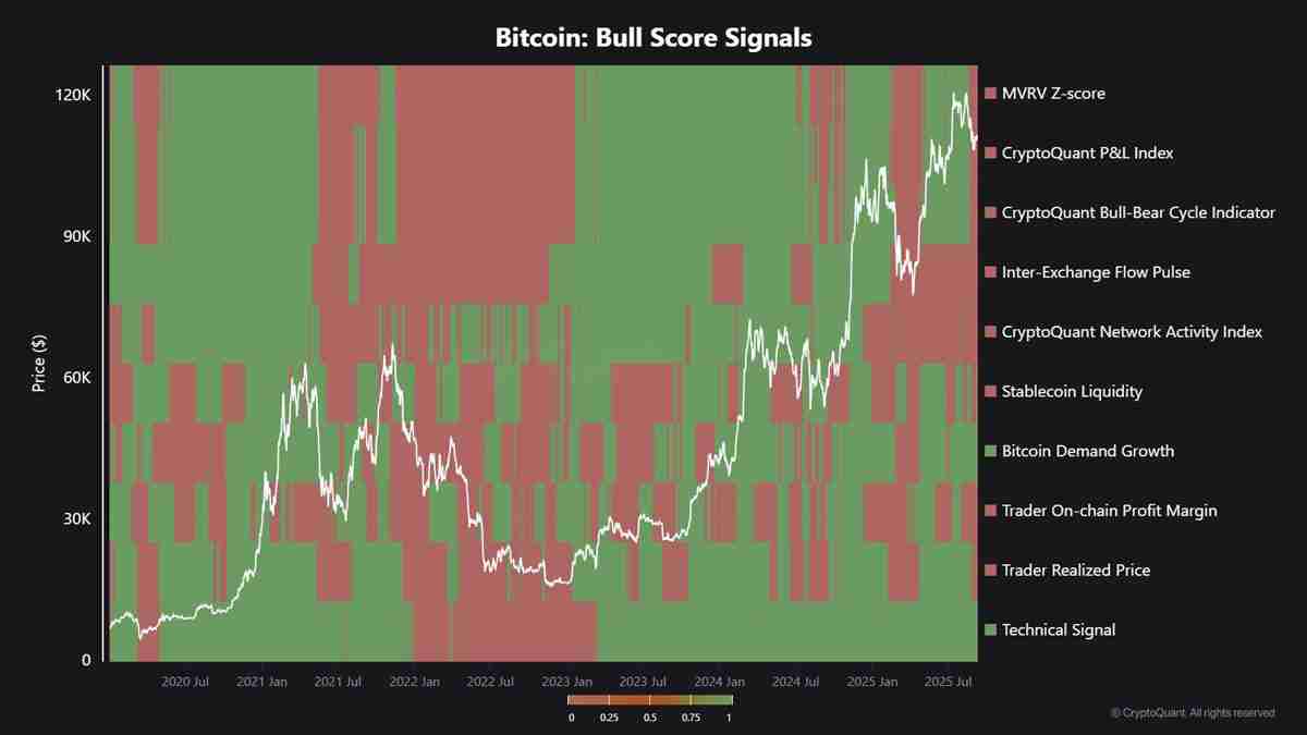 尽管比特币(BTC)价格小幅回升至116,000美元,10项牛市指标中有8项转为看跌