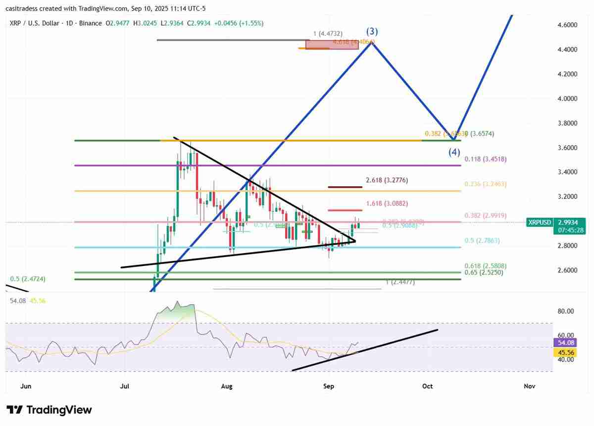 瑞波币(XRP)价格的下一个合理目标为何是 4.50 美元?一文了解