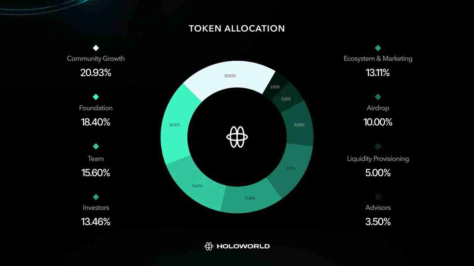 什么是Holoworld AI(HOLO)币?HOLO代币经济学及价格预测