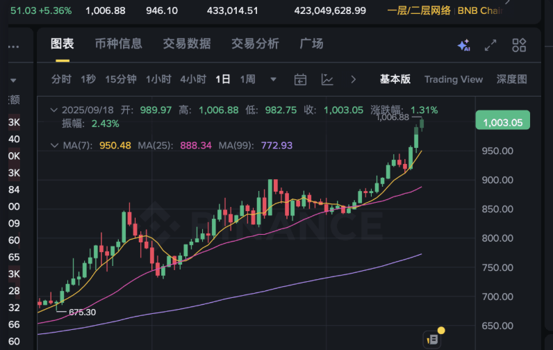 BNB 突破 1000 美元!新手如何购买 BNB 教程 - 创想鸟