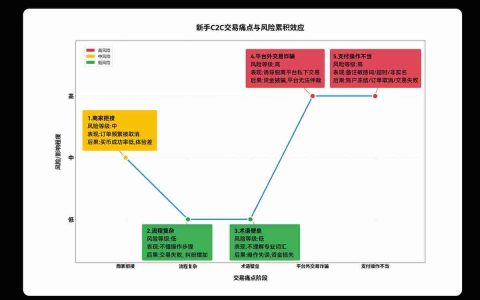 新用户交易指南：OKX C2C上线新手友好商家，轻松完成第一单交易