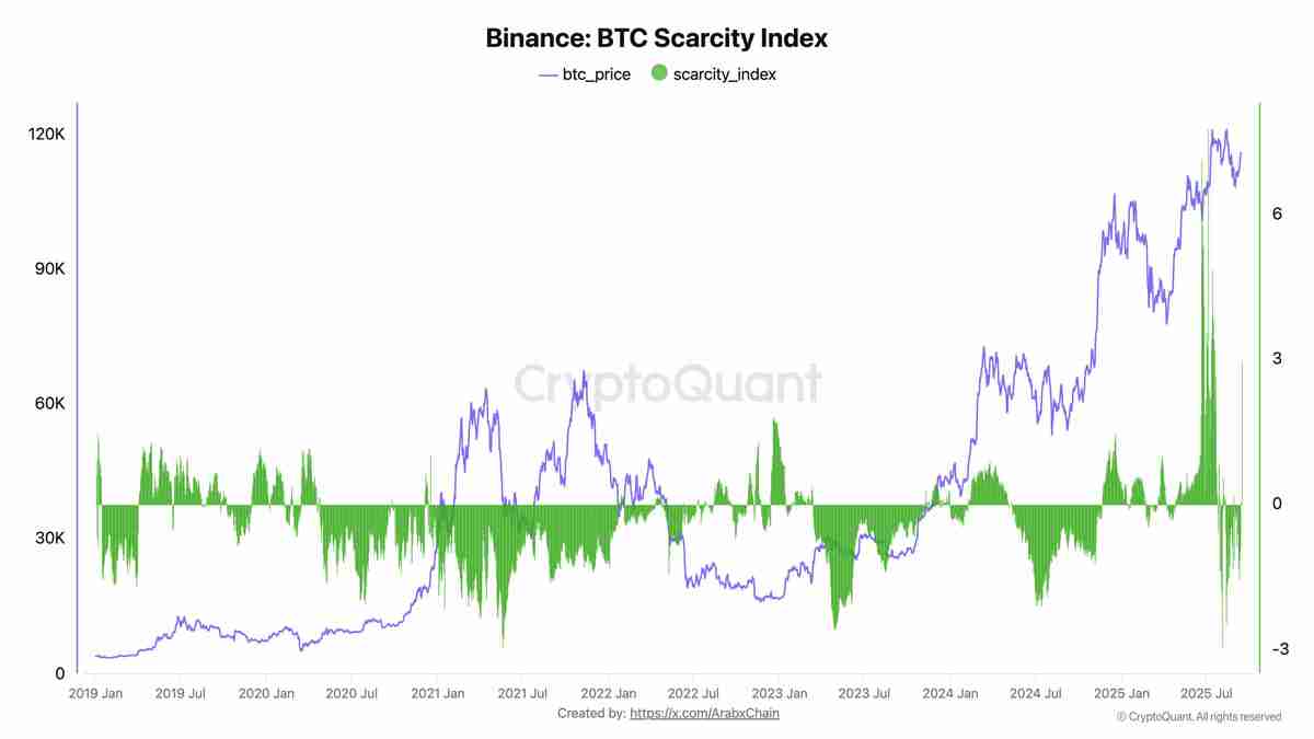 BTC正在“提前消化未来行情”:本周最值得关注的比特币5大要点