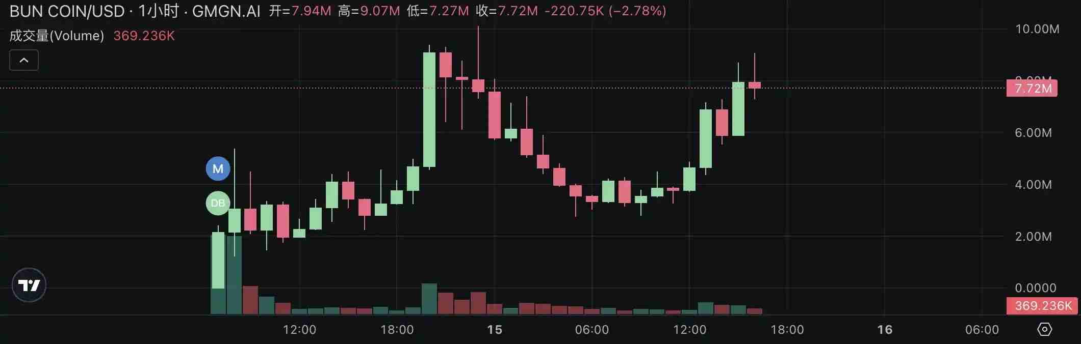 Pump.fun掀起直播发币热潮:四大热门项目快速盘点