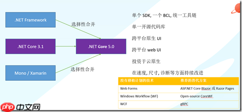 云原生时代 给予.NET的机会-2