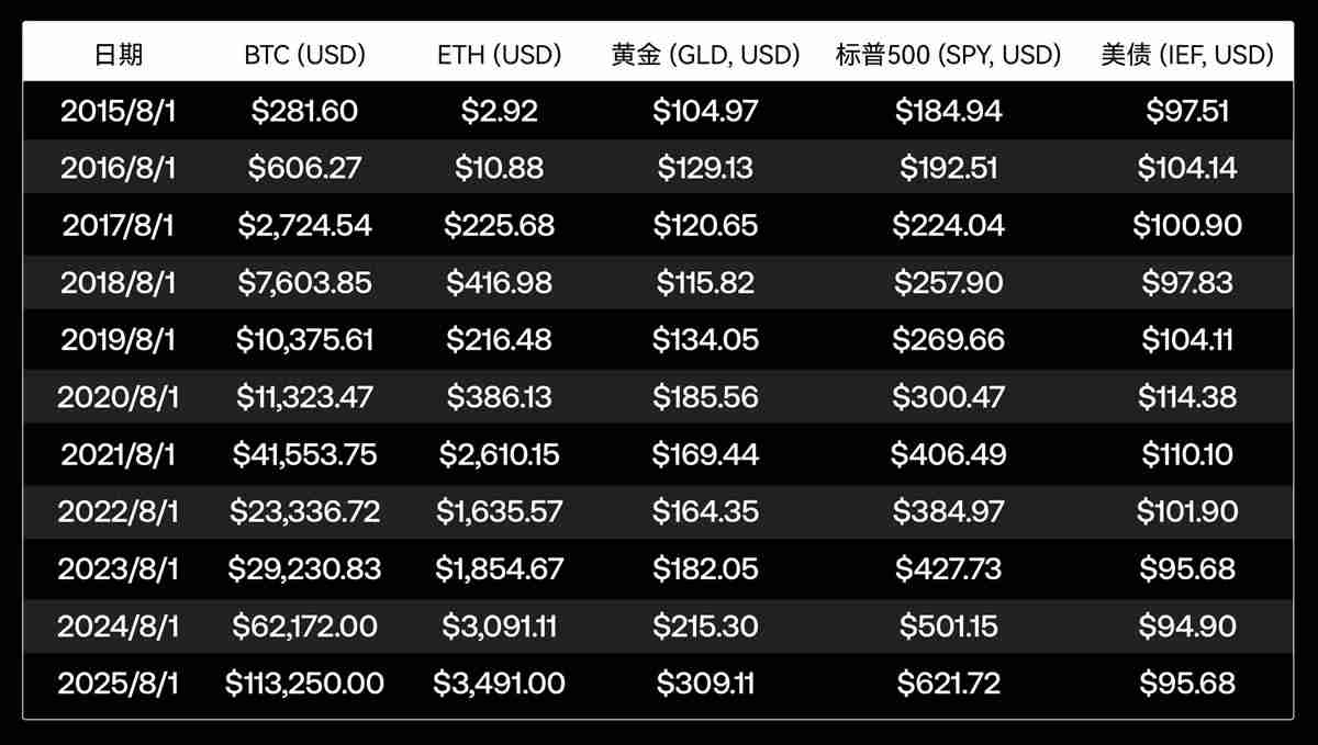 回顾主流资产10年表现:从比特币到美国国债,谁是收益之王?