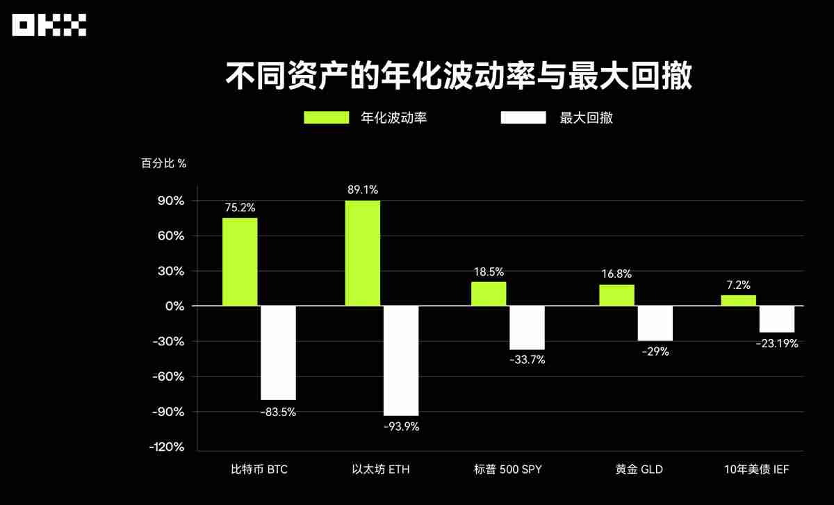回顾主流资产10年表现:从比特币到美国国债,谁是收益之王?