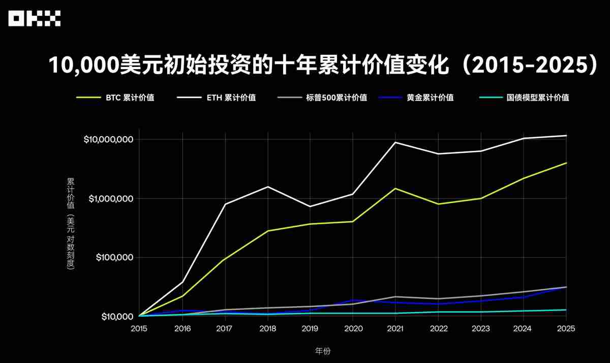 回顾主流资产10年表现:从比特币到美国国债,谁是收益之王?