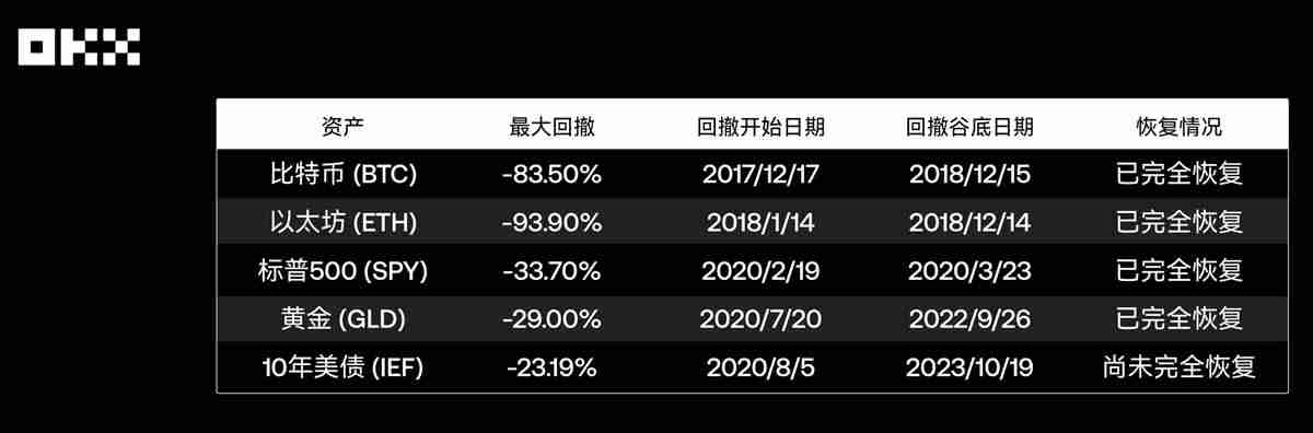 回顾主流资产10年表现:从比特币到美国国债,谁是收益之王?