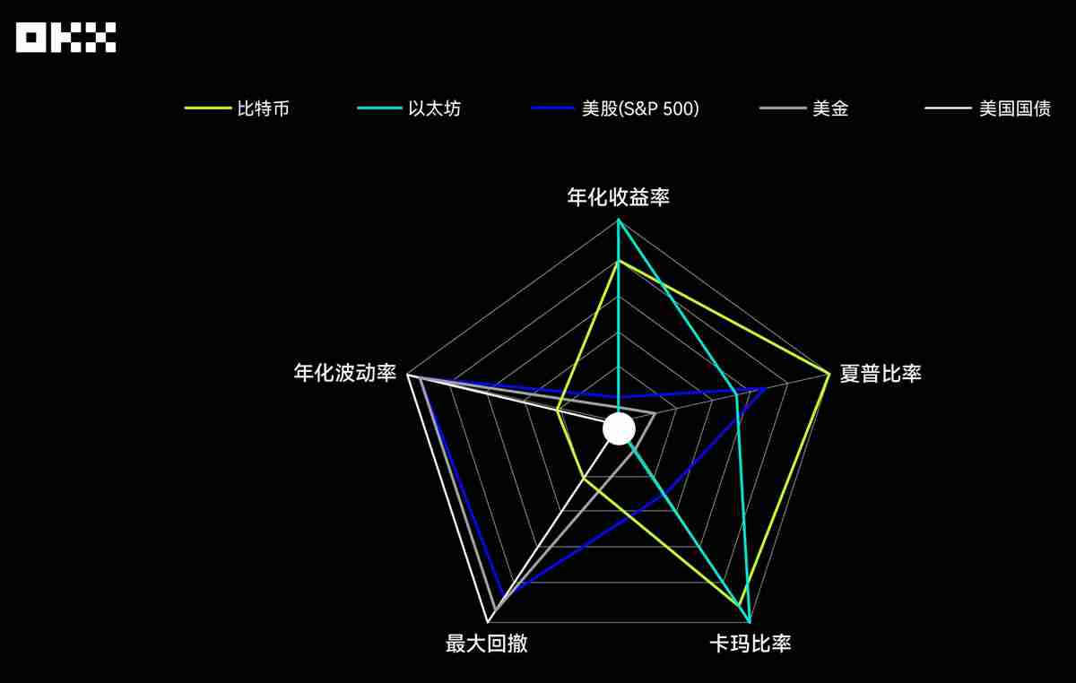 回顾主流资产10年表现:从比特币到美国国债,谁是收益之王?