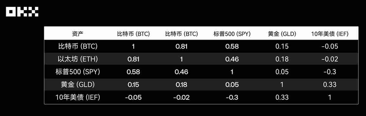 回顾主流资产10年表现:从比特币到美国国债,谁是收益之王?