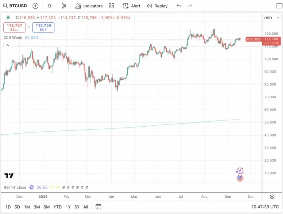 降息催化比特币牛市最后阶段:BTC 明年再次崩盘?