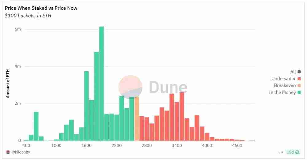 一文解析:2025年以太坊的押注统计、趋势