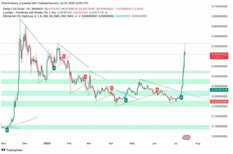 什么是恒星币Stellar (XLM)?XLM币2025价格预测、挑战及机遇