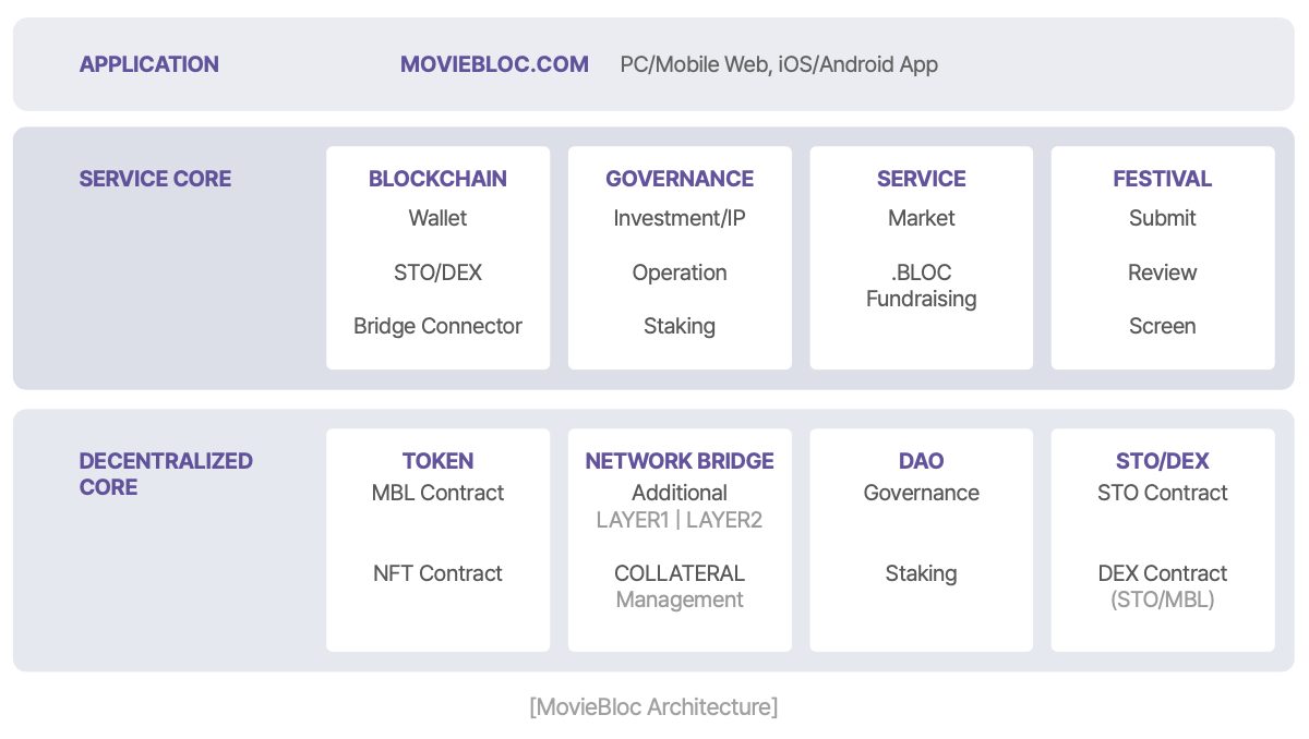 MovieBloc(MBL币)怎么样?MBL代币经济、融资背景、价格预测