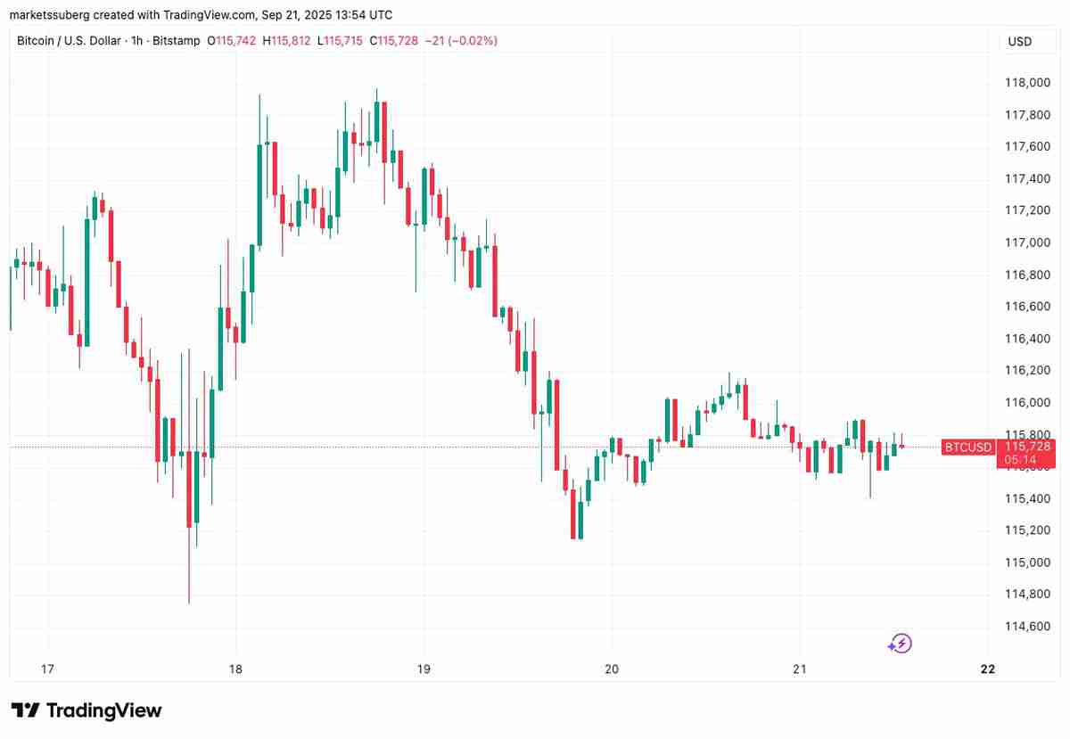 比特币(BTC)交易员紧盯关键价位,11.6万美元成多空博弈焦点原因分析