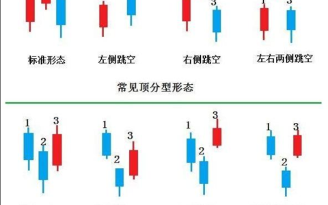 币圈顶底分型是什么？btc怎么看顶底分型？