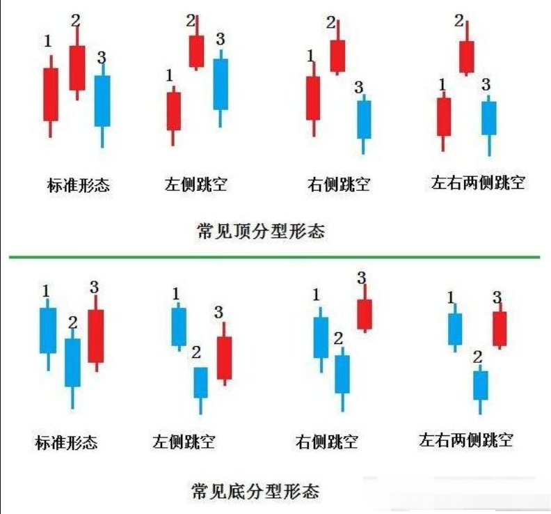 币圈顶底分型是什么?btc怎么看顶底分型? - 创想鸟