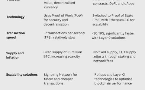 BTC与ETH的本质区别：一文读懂两大加密货币的定位与未来