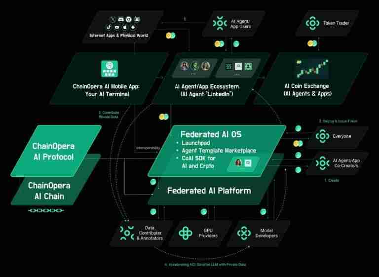 什么是ChainOpera AI (COAI)币? 值得投资吗?ChainOpera AI代币经济和空投指南