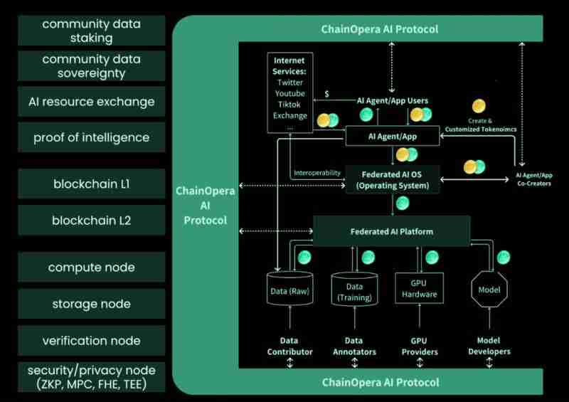 什么是ChainOpera AI (COAI)币? 值得投资吗?ChainOpera AI代币经济和空投指南