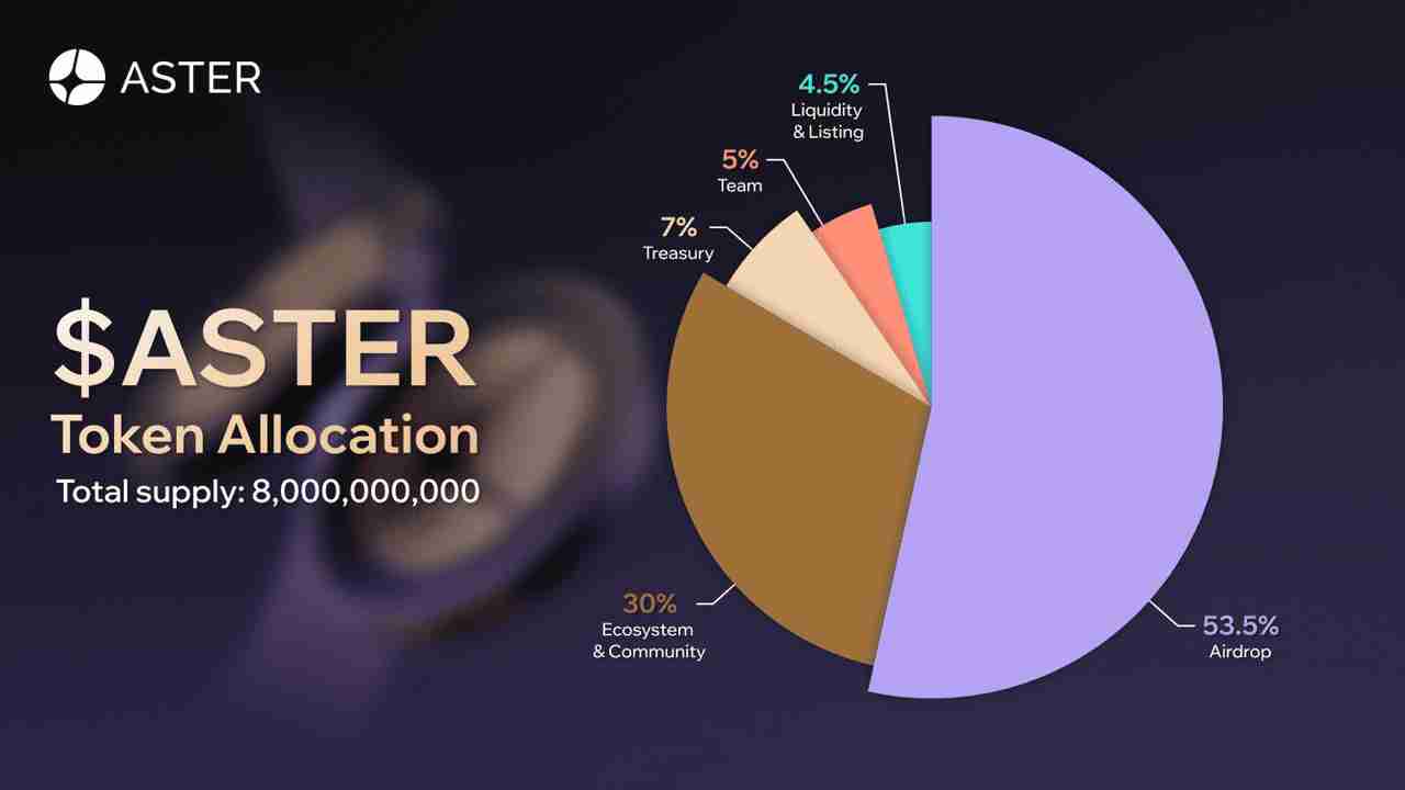 Aster vs. Hyperliquid:谁将引领2025年永续DEX市场?功能、代币经济学介绍