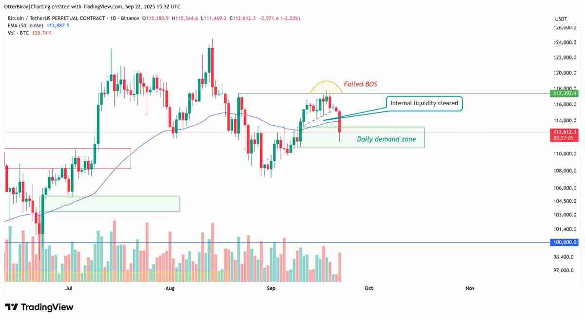 比特币(BTC)交易者在关键价格支撑崩溃后瞄准下行流动性:10.7万美元是下一个目标吗
