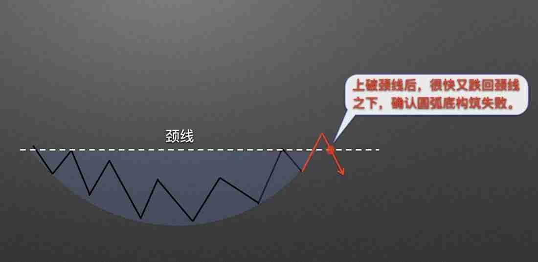 零基础学K线3:抄底形态——圆弧底