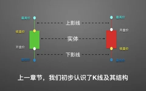 零基础学K线2：单根K线的演变及寓意
