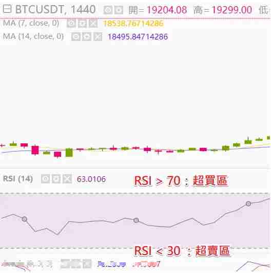 币圈技术分析教学:如何用RSI指标判断市场强度?